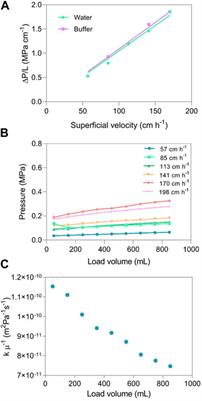 Efficient adeno-associated virus serotype 5 capture with affinity functionalized nanofiber adsorbents